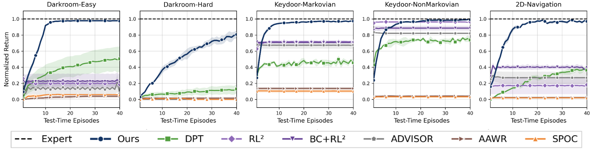 Test-time performance on discrete exploration tasks