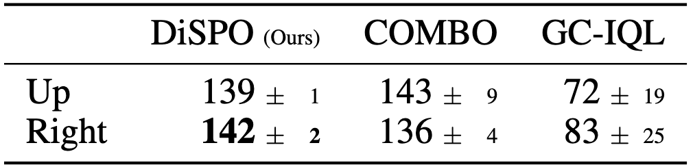 Preference antmaze experiments.