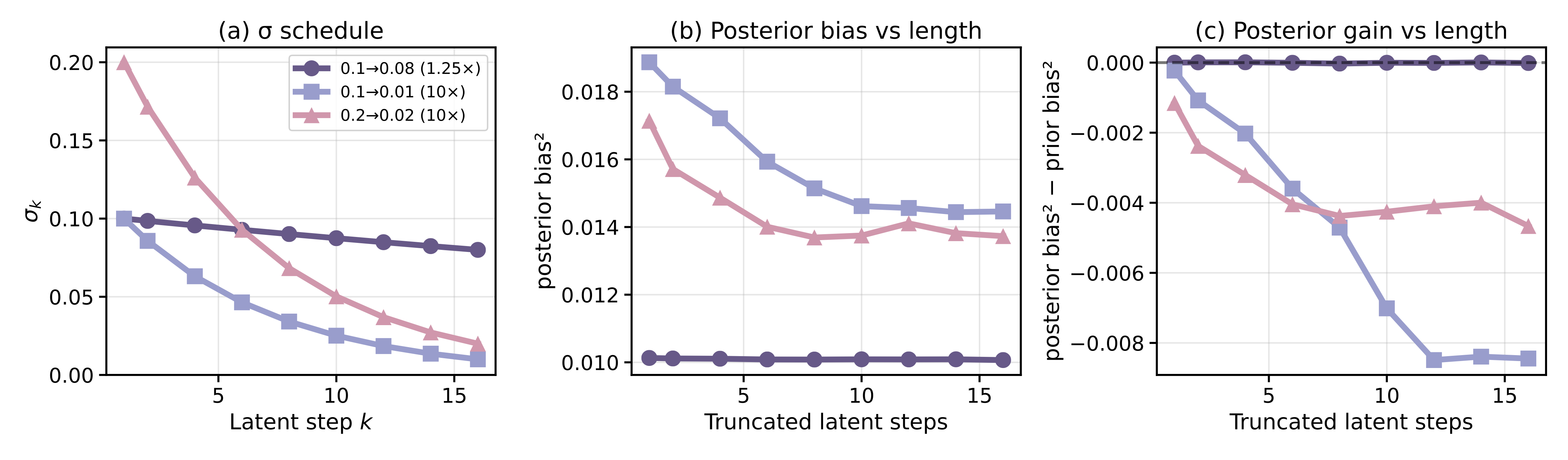 Effect of compression