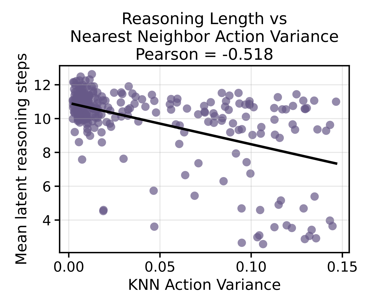Reasoning length vs KNN action variance