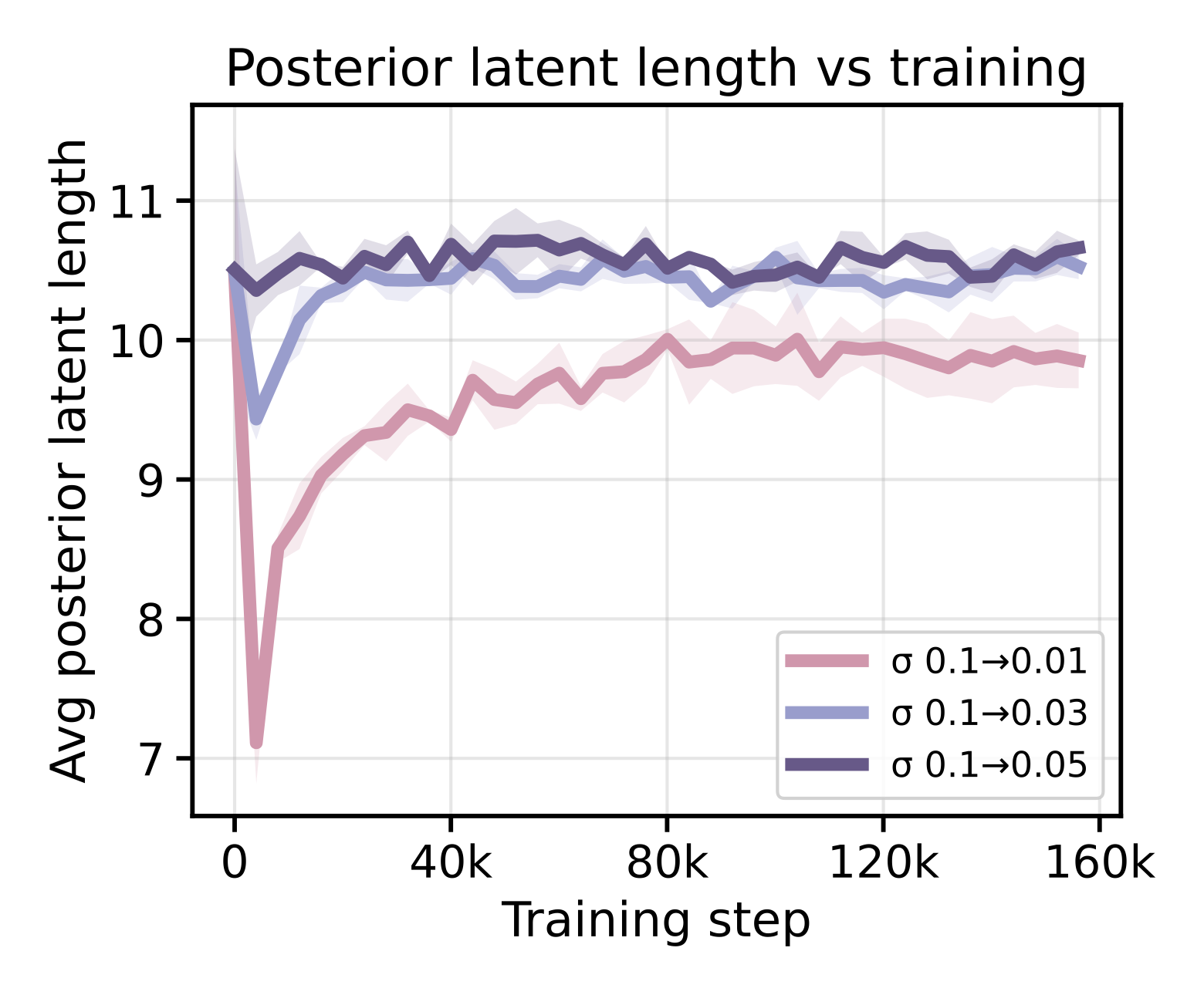 Posterior latent length over training