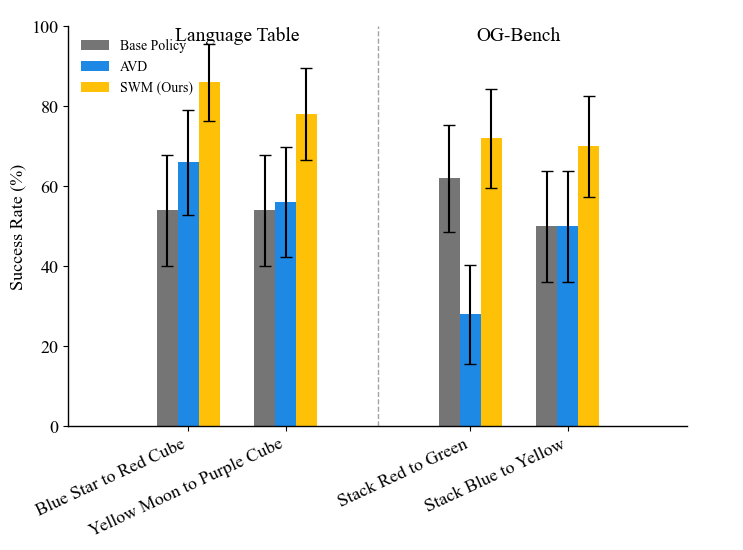 OOD Performance Results