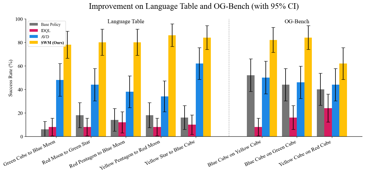 Improvement Results