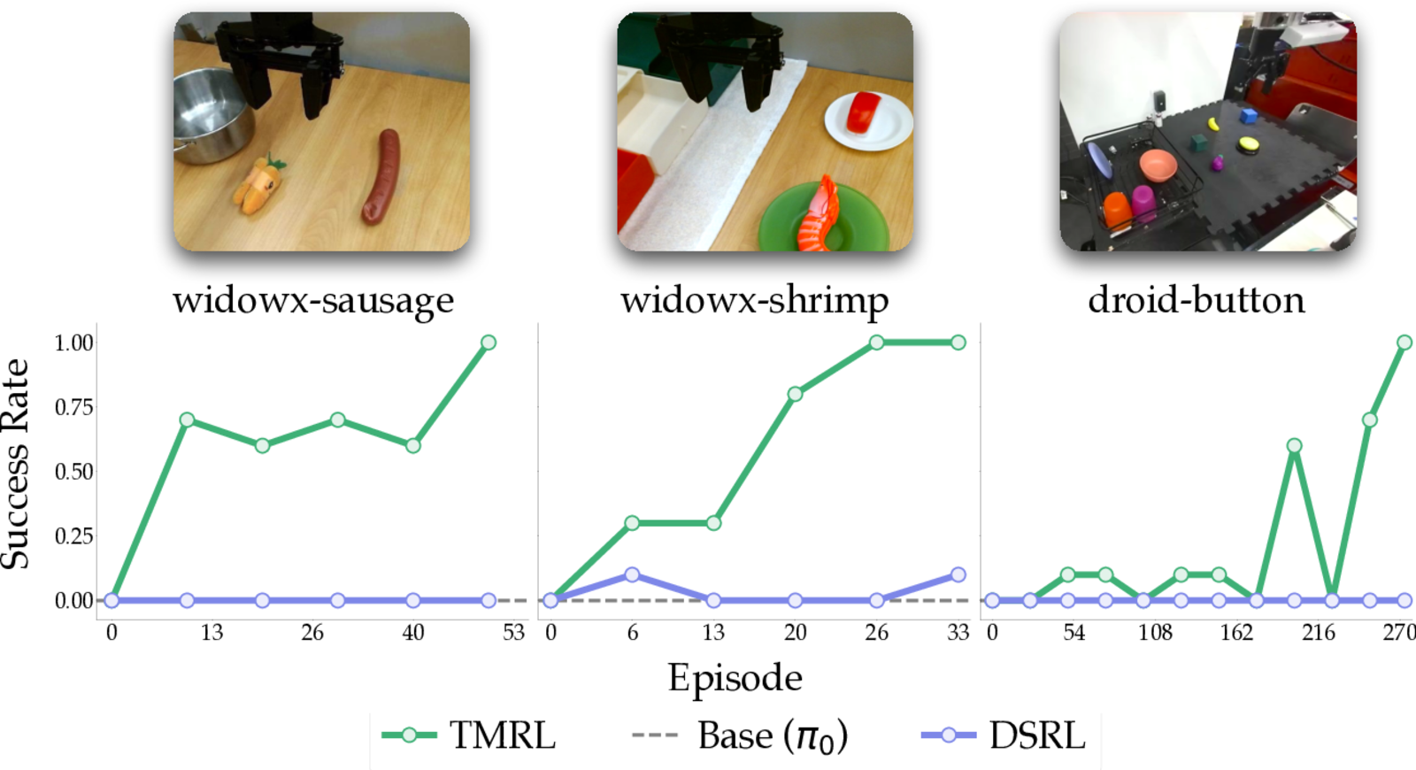 Real-world RL fine-tuning results