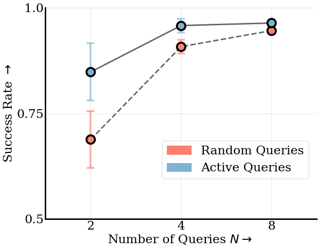 Active Learning experiments